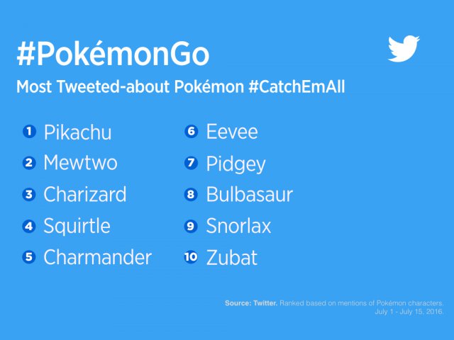 Pokémon GO - Immagine 190119